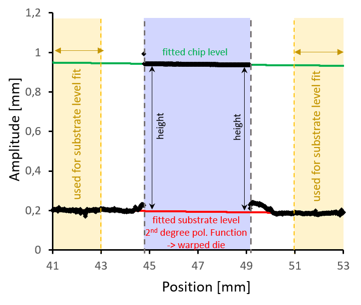 Sample measurement of die on substrate